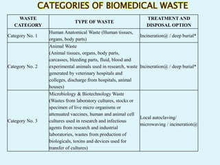 WASTE
CATEGORY
TYPE OF WASTE
TREATMENT AND
DISPOSAL OPTION
Category No. 1
Human Anatomical Waste (Human tissues,
organs, body parts)
Incineration@ / deep burial*
Category No. 2
Animal Waste
(Animal tissues, organs, body parts,
carcasses, bleeding parts, fluid, blood and
experimental animals used in research, waste
generated by veterinary hospitals and
colleges, discharge from hospitals, animal
houses)
Incineration@ / deep burial*
Category No. 3
Microbiology & Biotechnology Waste
(Wastes from laboratory cultures, stocks or
specimen of live micro organisms or
attenuated vaccines, human and animal cell
cultures used in research and infectious
agents from research and industrial
laboratories, wastes from production of
biologicals, toxins and devices used for
transfer of cultures)
Local autoclaving/
microwaving / incineration@
CATEGORIES OF BIOMEDICAL WASTE
 
