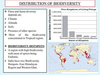 DISTRIBUTION OF BIODIVERSITY
 Flora and fauna diversity
depends on-
 Climate
 Altitude
 Soils
 Presence of other species
 Most of the biodiversity
concentrated in Tropical region.
 BIODIVERSITY HOTSPOTS:
 A region with high biodiversity
with most of spices being
Endemic.
 India have two Biodiversity
Hotspots- East Himalayan
Region and Western Ghat.
 