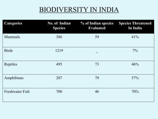 BIODIVERSITY IN INDIA
Categories No. of Indian
Species
% of Indian species
Evaluated
Species Threatened
In India
Mammals 386 59 41%
Birds 1219 _ 7%
Reptiles 495 73 46%
Amphibians 207 79 57%
Freshwater Fish 700 46 70%
 