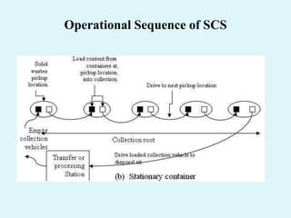 Operational Sequence of SCS
 