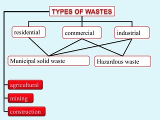 residential industrialcommercial
agricultural
mining
construction
Municipal solid waste Hazardous waste
 