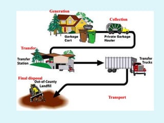 Generation
Collection
Transport
Final disposal
Transfer
 