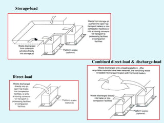 Storage-load
Direct-load
Combined direct-load & discharge-load
 