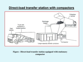 Direct-load transfer station with compactors
Figure - Direct-load transfer station equipped with stationary
compactor
 