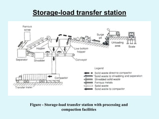 Storage-load transfer station
Figure - Storage-load transfer station with processing and
compaction facilities
 