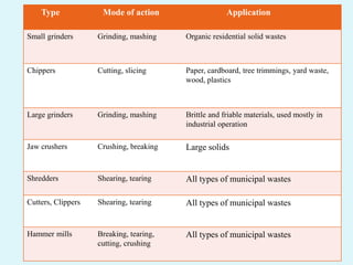 Type Mode of action Application
Small grinders Grinding, mashing Organic residential solid wastes
Chippers Cutting, slicing Paper, cardboard, tree trimmings, yard waste,
wood, plastics
Large grinders Grinding, mashing Brittle and friable materials, used mostly in
industrial operation
Jaw crushers Crushing, breaking Large solids
Shredders Shearing, tearing All types of municipal wastes
Cutters, Clippers Shearing, tearing All types of municipal wastes
Hammer mills Breaking, tearing,
cutting, crushing
All types of municipal wastes
 