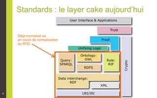 25
Standards : le layer cake aujourd’hui
Déjà normalisé ou
en cours de normalisation
au W3C
 