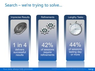 Search – we're trying to solve…




Your data, always fully provided.   ComScore and Microsoft Internal Analysis
 