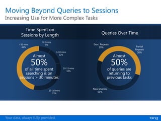 Moving Beyond Queries to Sessions
Increasing Use for More Complex Tasks

            Time Spent on
          Sessions by Length                                  Queries Over Time
                        0-3 mins
         >30 mins          9%                           Exact Repeats
           46%                                              19%                      Partial
                                                                                    Repeats
                                    3-10 mins                                         30%
                    Almost             12%
                                                                        Almost
                    50%                                                 50%
            of all time spent              10-15 mins
                                              10%
                                                                   of queries are
            searching is on                                         returning to
         sessions > 30 minutes                                     previous tasks

                                                        New Queries
                              15-30 mins
                                                           51%
                                 23%




Search Sessions are Long and Repetitive…

Your data, always fully provided.
 