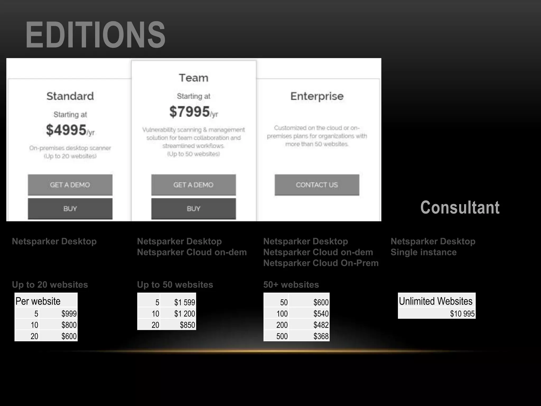 EDITIONS
Netsparker Desktop
Up to 20 websites
Per website
5 $999
10 $800
20 $600
Netsparker Desktop
Netsparker Cloud on-dem
Up to 50 websites
5 $1 599
10 $1 200
20 $850
Netsparker Desktop
Netsparker Cloud on-dem
Netsparker Cloud On-Prem
50+ websites
50 $600
100 $540
200 $482
500 $368
Consultant
Netsparker Desktop
Single instance
Unlimited Websites
$10 995
 