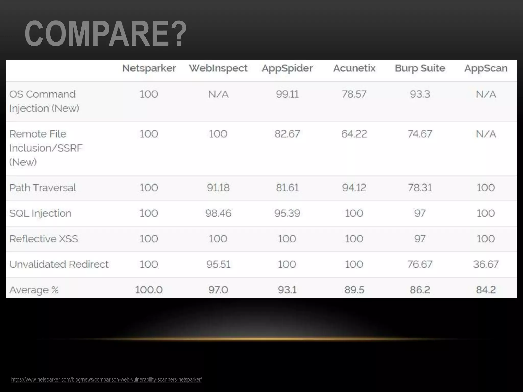 COMPARE?
https://www.netsparker.com/blog/news/comparison-web-vulnerability-scanners-netsparker/
 