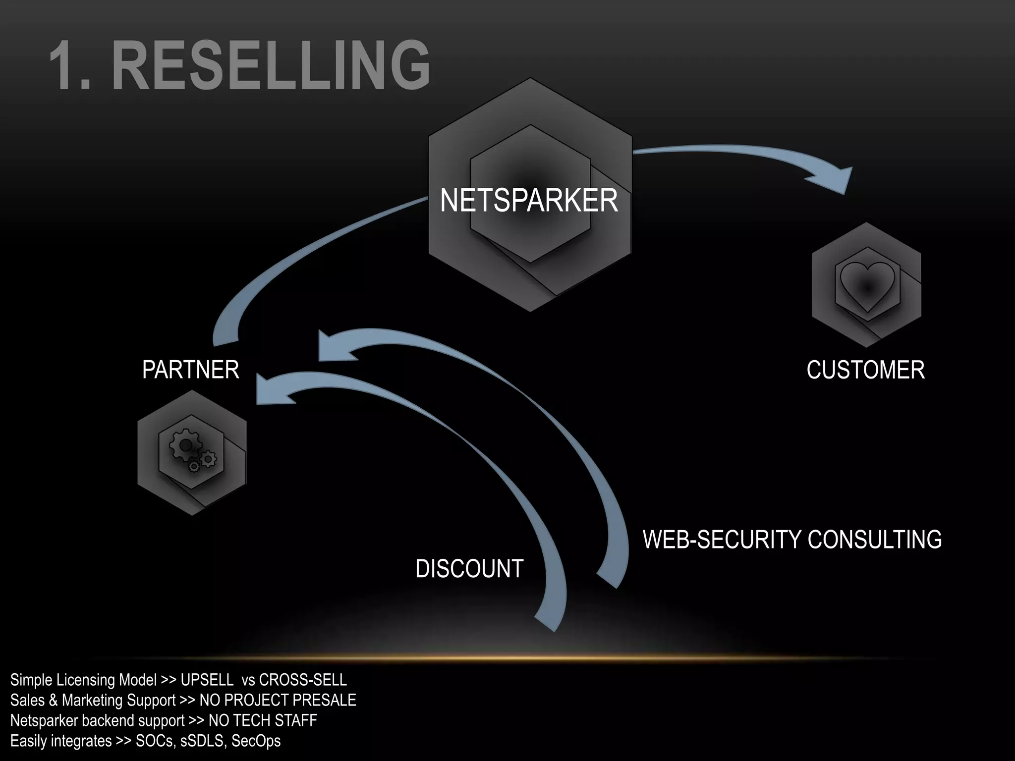 1. RESELLING
CUSTOMERPARTNER
NETSPARKER
DISCOUNT
WEB-SECURITY CONSULTING
Simple Licensing Model >> UPSELL vs CROSS-SELL
Sales & Marketing Support >> NO PROJECT PRESALE
Netsparker backend support >> NO TECH STAFF
Easily integrates >> SOCs, sSDLS, SecOps
 