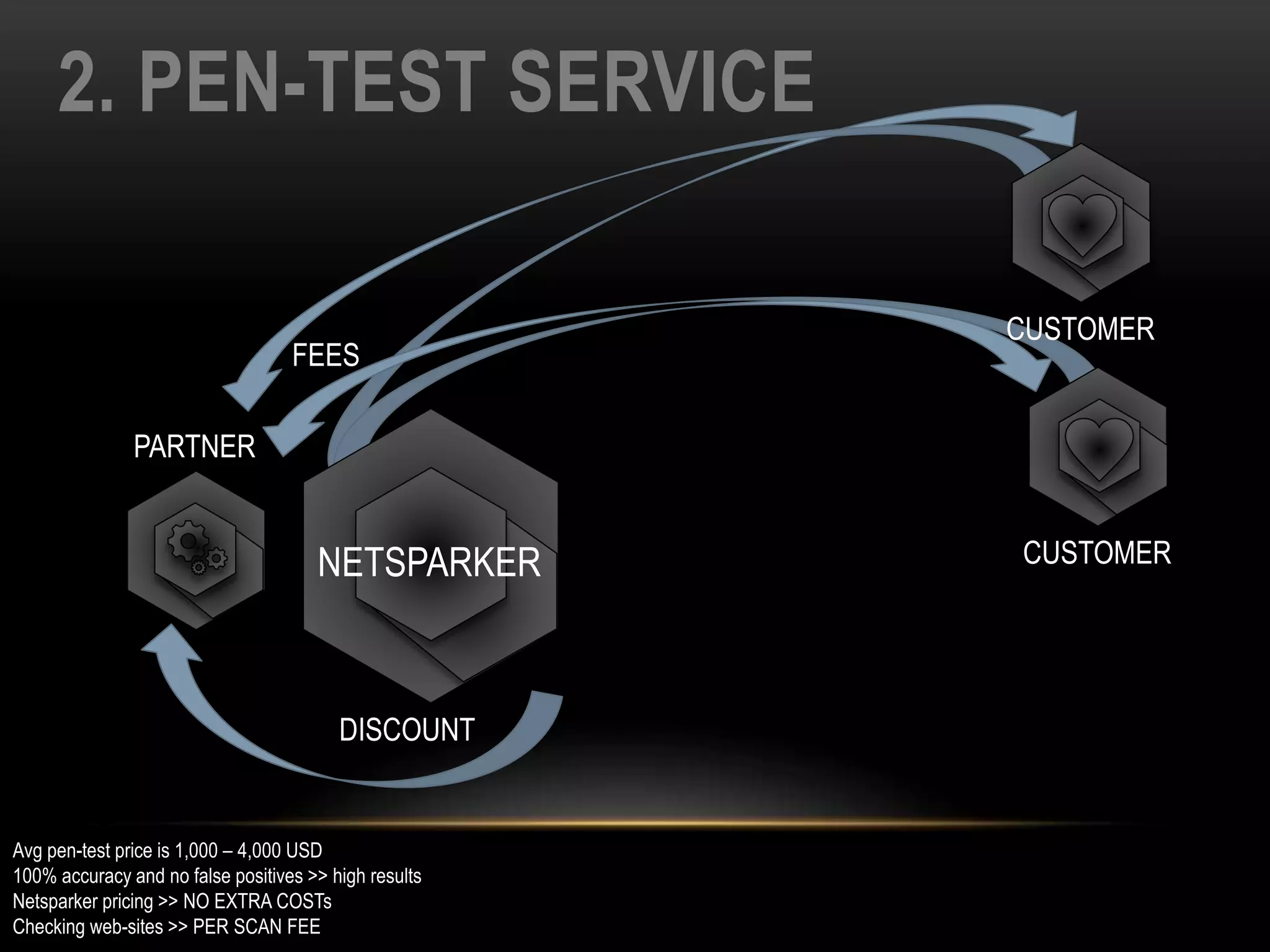 2. PEN-TEST SERVICE
PARTNER
DISCOUNT
Avg pen-test price is 1,000 – 4,000 USD
100% accuracy and no false positives >> high results
Netsparker pricing >> NO EXTRA COSTs
Checking web-sites >> PER SCAN FEE
FEES
NETSPARKER CUSTOMER
CUSTOMER
 