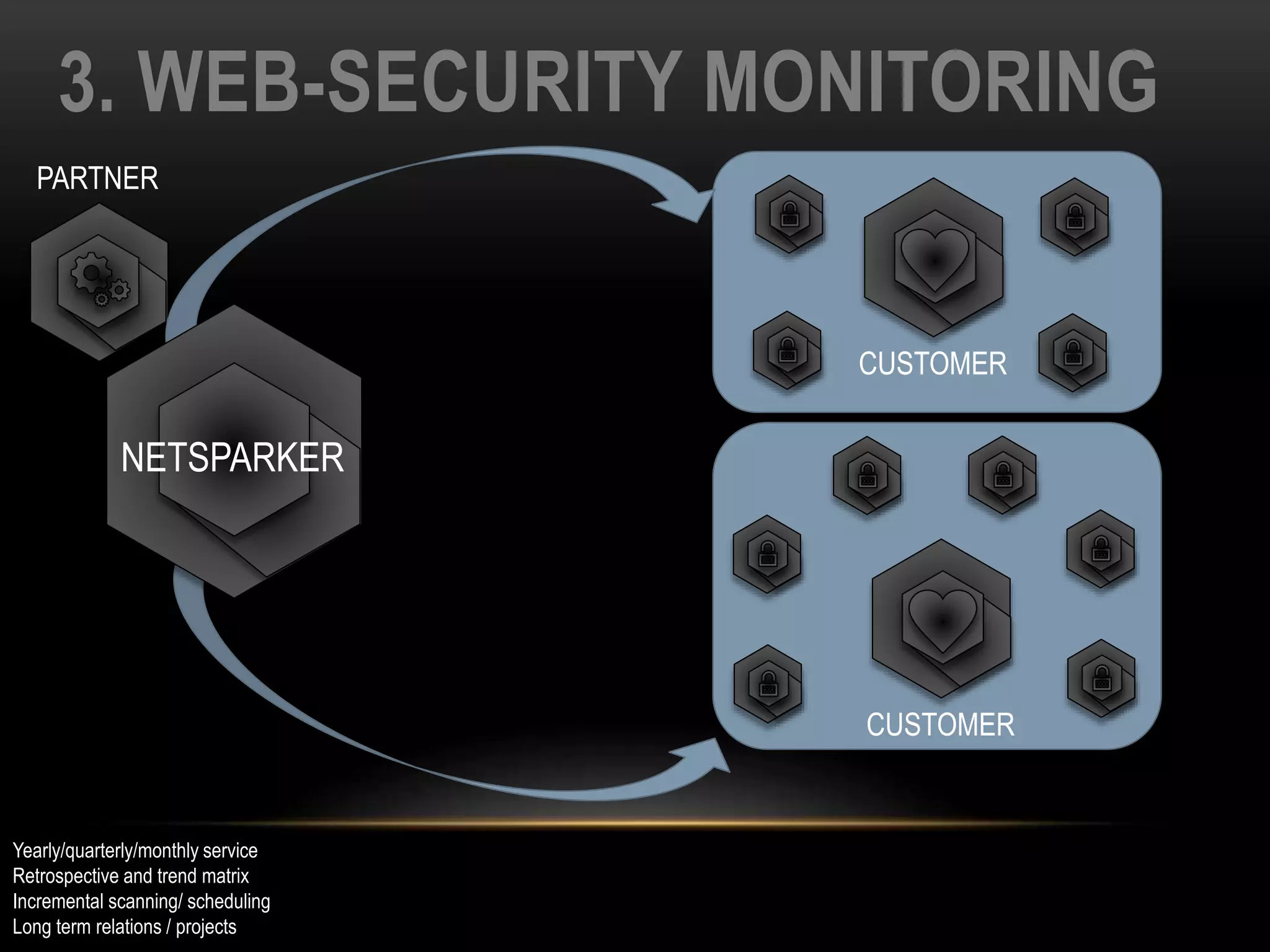 3. WEB-SECURITY MONITORING
PARTNER
Yearly/quarterly/monthly service
Retrospective and trend matrix
Incremental scanning/ scheduling
Long term relations / projects
CUSTOMER
CUSTOMER
NETSPARKER
 