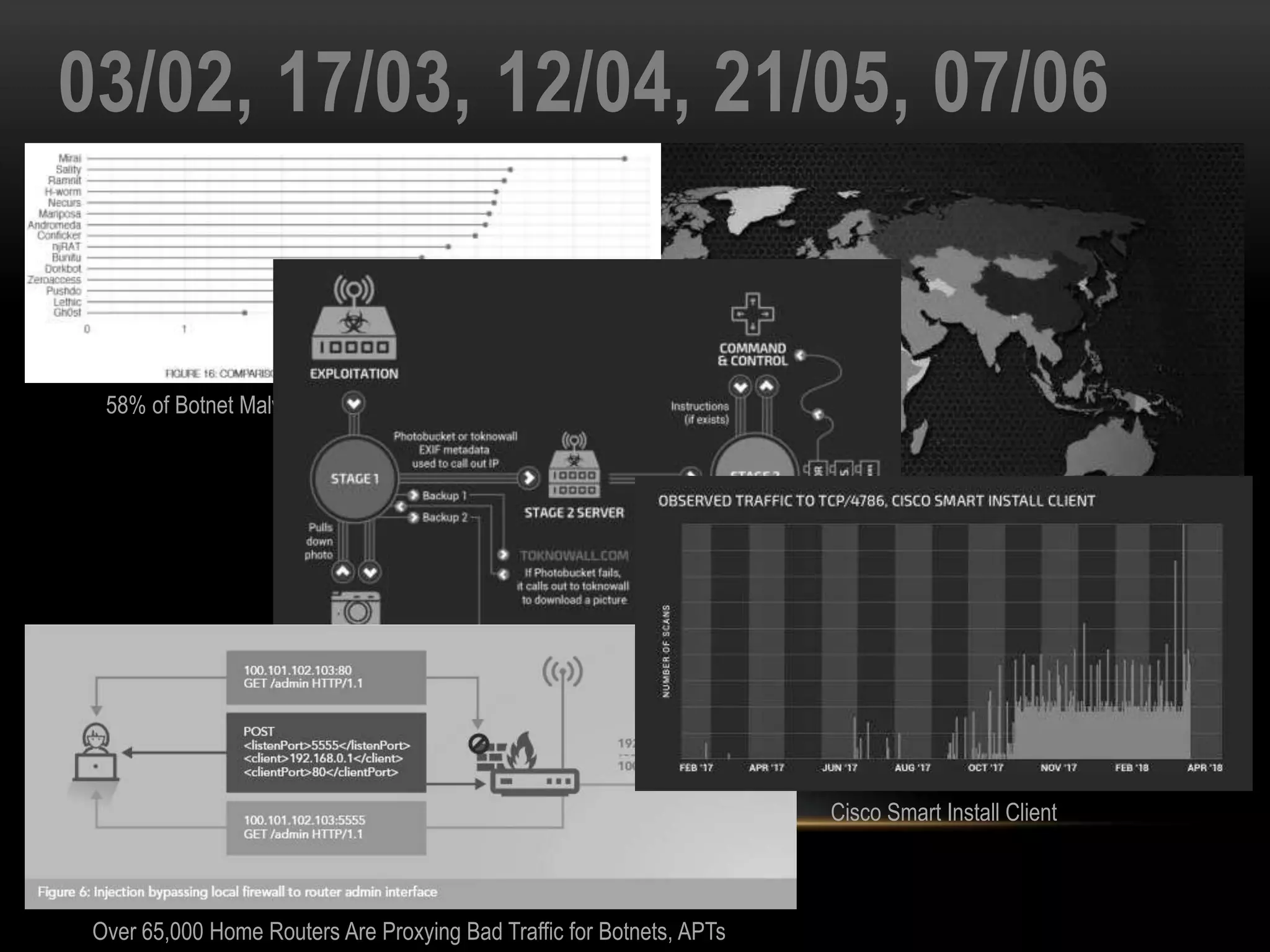 03/02, 17/03, 12/04, 21/05, 07/06
Prowli Malware Operation Infected Over 40,000 Servers, Modems, and IoT Devices
58% of Botnet Malware Infections Last Under a Day
New VPNFilter plugins
Over 65,000 Home Routers Are Proxying Bad Traffic for Botnets, APTs
Cisco Smart Install Client
 