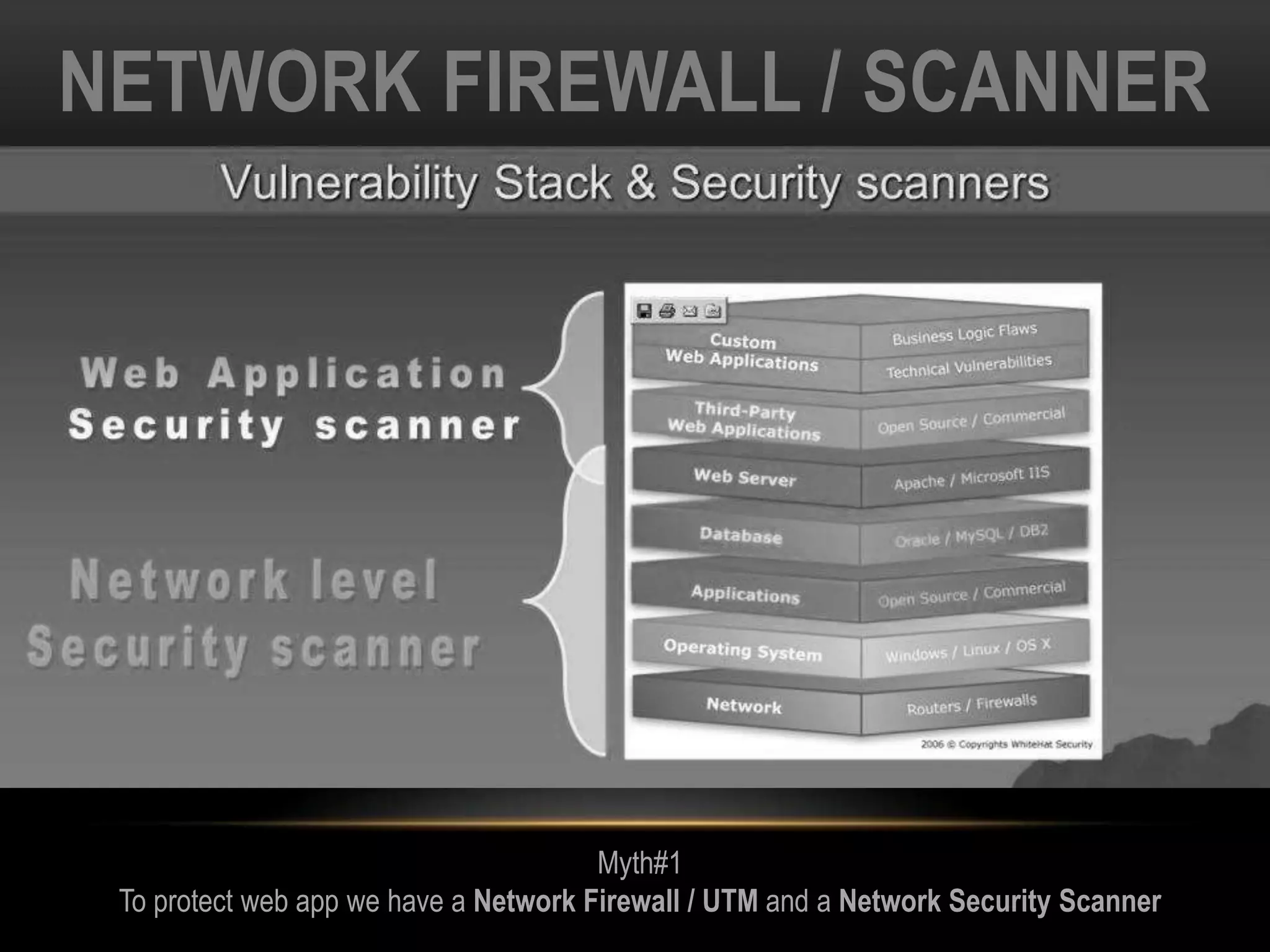 NETWORK FIREWALL / SCANNER
Myth#1
To protect web app we have a Network Firewall / UTM and a Network Security Scanner
 