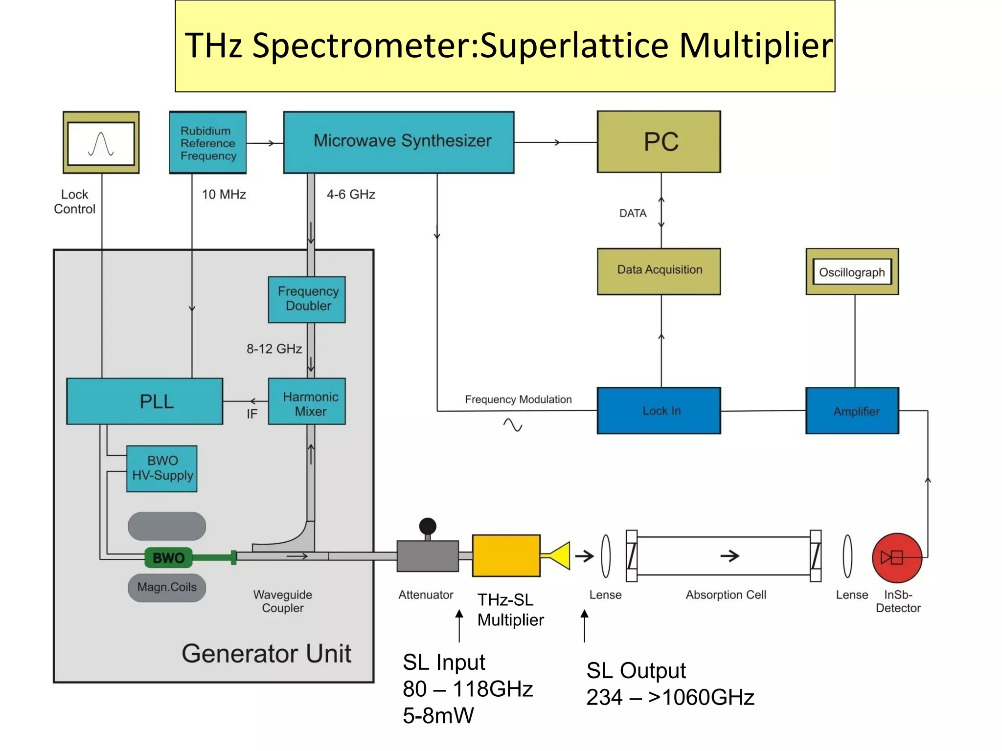 THz Spectrometer:Superlattice Multiplier
THz-SL
Multiplier
SL Input
80 – 118GHz
5-8mW
SL Output
234 – >1060GHz
 