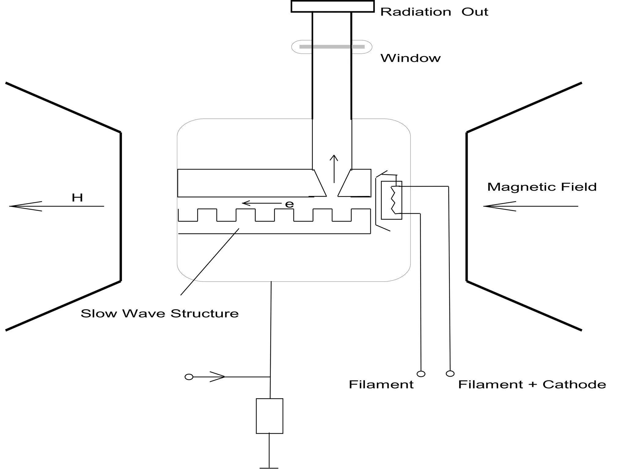 e
Magnetic Field
H
Window
Radiation Out
Filament Filament + Cathode
Slow Wave Structure
 