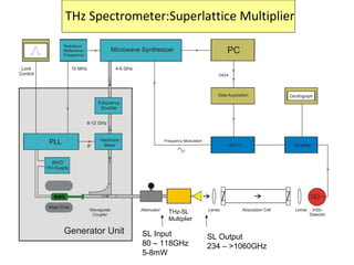 THz Spectrometer:Superlattice Multiplier
THz-SL
Multiplier
SL Input
80 – 118GHz
5-8mW
SL Output
234 – >1060GHz
 