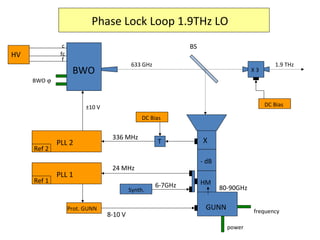BWO
1.9 THz633 GHz
- dB
DC Bias
T
GUNN frequency
power
DC Bias
X 3
PLL 2
Ref 2
PLL 1
Ref 1
BWO ϕ
Prot. GUNN
HM
X
Synth.
HV
f
fc
c
336 MHz
24 MHz
6-7GHz 80-90GHz
8-10 V
±10 V
BS
Phase Lock Loop 1.9THz LO
 
