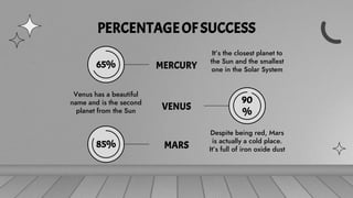 90
%
VENUS
Venus has a beautiful
name and is the second
planet from the Sun
PERCENTAGEOF SUCCESS
65% MERCURY
It’s the closest planet to
the Sun and the smallest
one in the Solar System
85% MARS
Despite being red, Mars
is actually a cold place.
It’s full of iron oxide dust
 