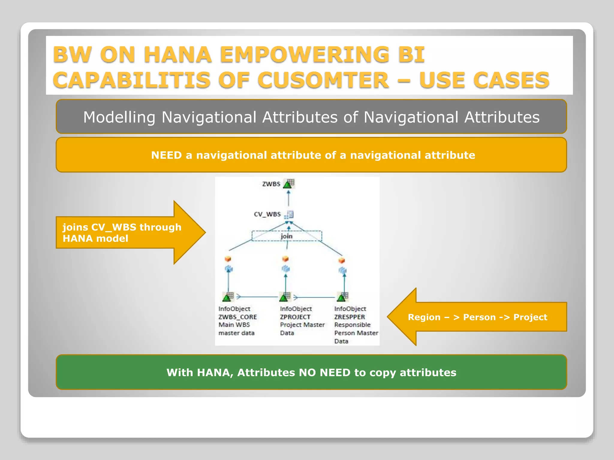 BW ON HANA EMPOWERING BI
CAPABILITIS OF CUSOMTER – USE CASES
NEED a navigational attribute of a navigational attribute
With HANA, Attributes NO NEED to copy attributes
joins CV_WBS through
HANA model
Modelling Navigational Attributes of Navigational Attributes
Region – > Person -> Project
 