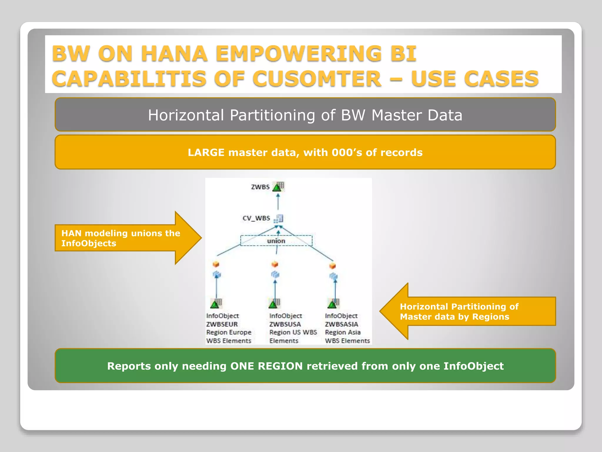 BW ON HANA EMPOWERING BI
CAPABILITIS OF CUSOMTER – USE CASES
LARGE master data, with 000’s of records
Reports only needing ONE REGION retrieved from only one InfoObject
HAN modeling unions the
InfoObjects
Horizontal Partitioning of BW Master Data
Horizontal Partitioning of
Master data by Regions
 