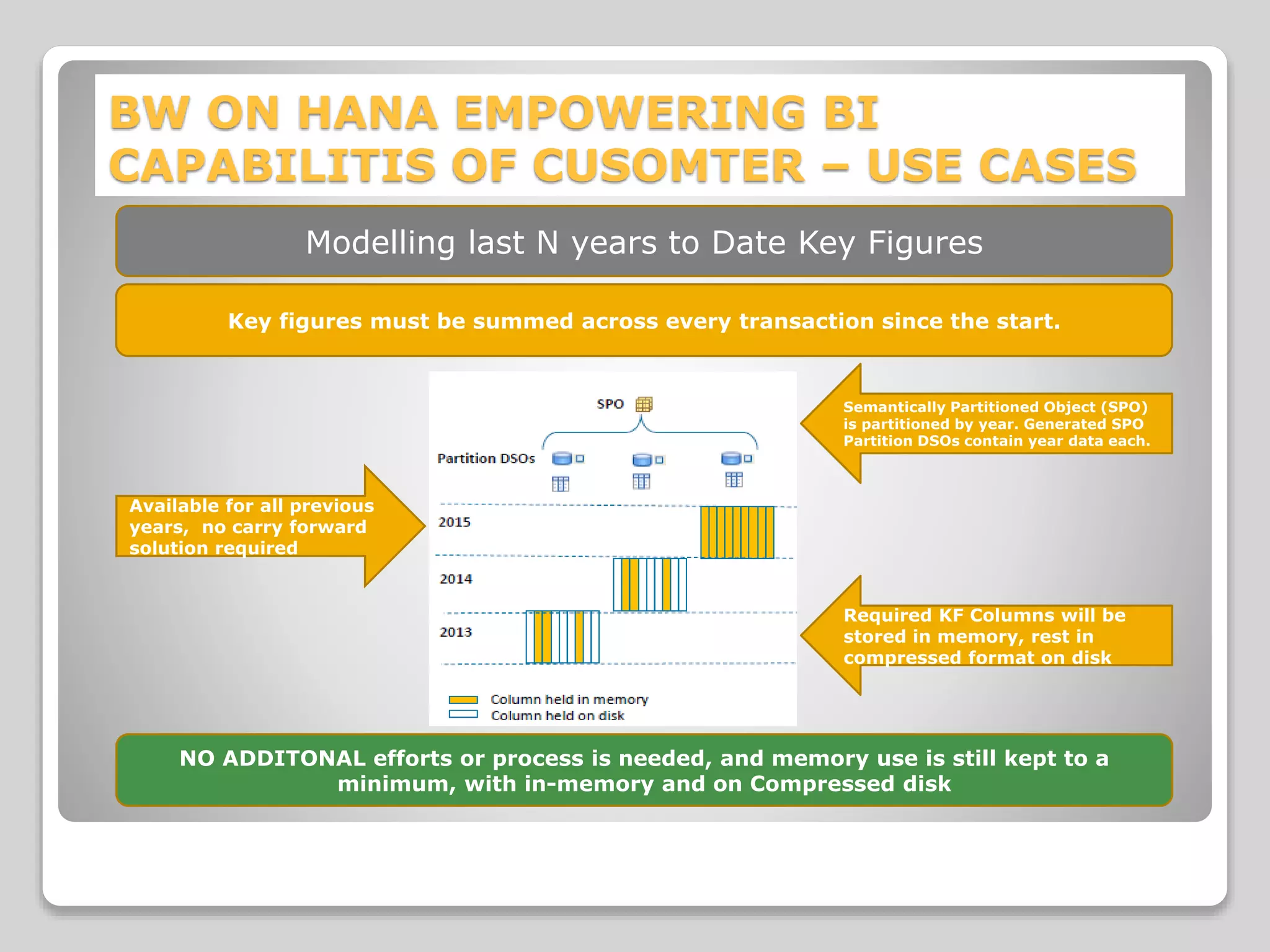 BW ON HANA EMPOWERING BI
CAPABILITIS OF CUSOMTER – USE CASES
Key figures must be summed across every transaction since the start.
NO ADDITONAL efforts or process is needed, and memory use is still kept to a
minimum, with in-memory and on Compressed disk
Available for all previous
years, no carry forward
solution required
Modelling last N years to Date Key Figures
Required KF Columns will be
stored in memory, rest in
compressed format on disk
Semantically Partitioned Object (SPO)
is partitioned by year. Generated SPO
Partition DSOs contain year data each.
 