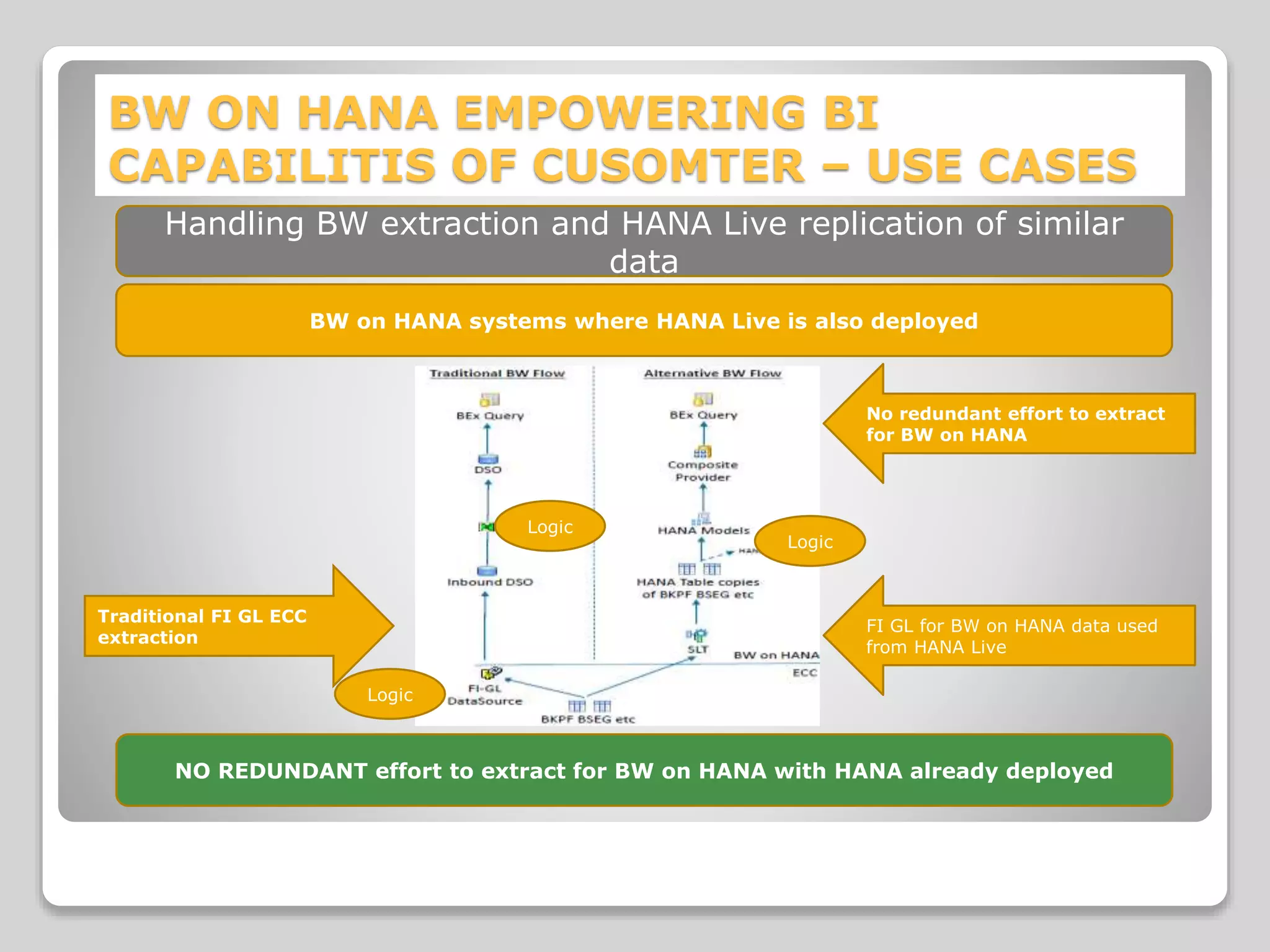 BW ON HANA EMPOWERING BI
CAPABILITIS OF CUSOMTER – USE CASES
BW on HANA systems where HANA Live is also deployed
NO REDUNDANT effort to extract for BW on HANA with HANA already deployed
Traditional FI GL ECC
extraction
Handling BW extraction and HANA Live replication of similar
data
FI GL for BW on HANA data used
from HANA Live
No redundant effort to extract
for BW on HANA
Logic
Logic
Logic
 