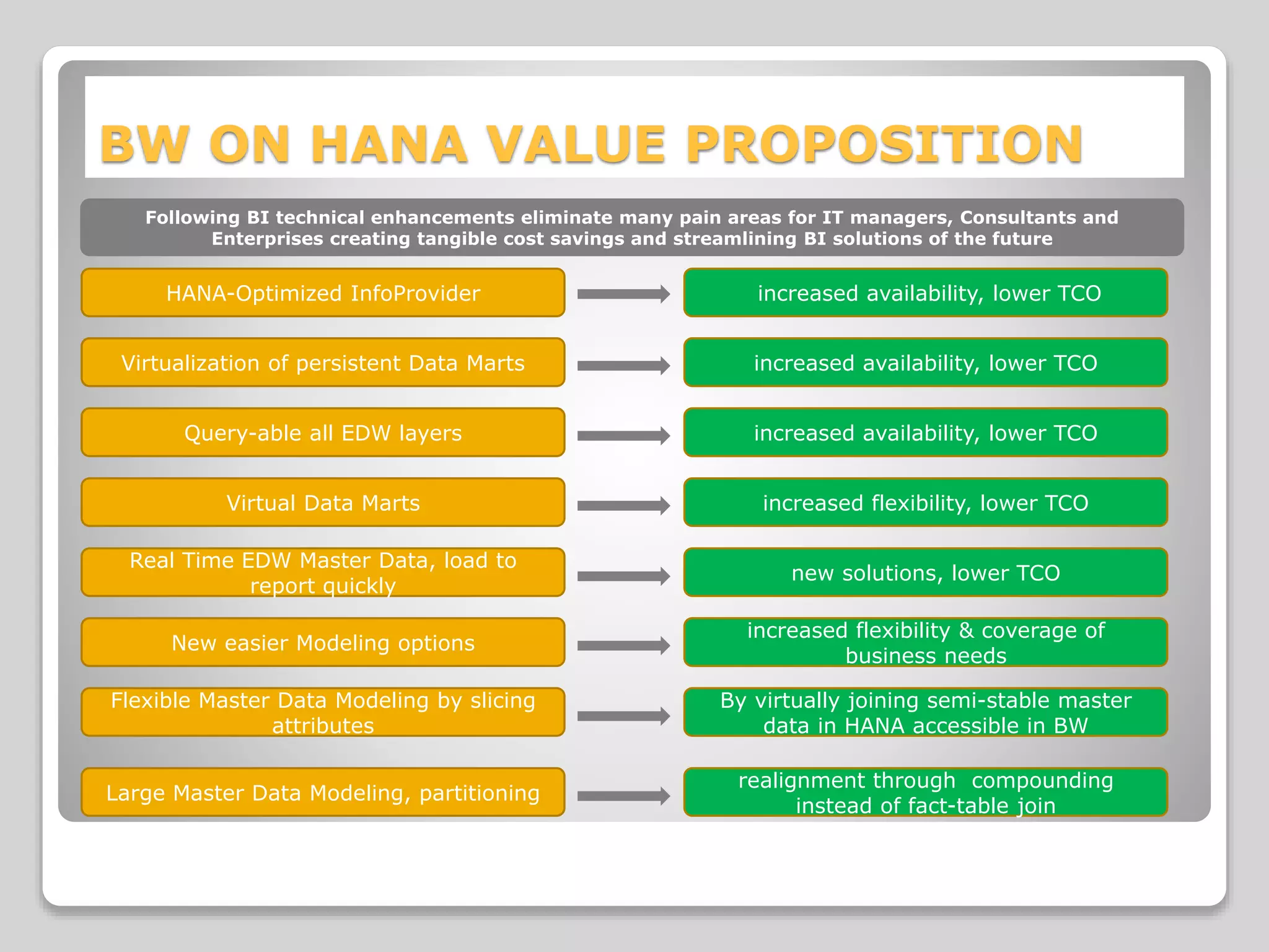 BW ON HANA VALUE PROPOSITION
HANA-Optimized InfoProvider
Virtualization of persistent Data Marts
Query-able all EDW layers
Virtual Data Marts
Real Time EDW Master Data, load to
report quickly
New easier Modeling options
Flexible Master Data Modeling by slicing
attributes
Large Master Data Modeling, partitioning
increased availability, lower TCO
increased availability, lower TCO
increased availability, lower TCO
increased flexibility, lower TCO
new solutions, lower TCO
increased flexibility & coverage of
business needs
By virtually joining semi-stable master
data in HANA accessible in BW
realignment through compounding
instead of fact-table join
Following BI technical enhancements eliminate many pain areas for IT managers, Consultants and
Enterprises creating tangible cost savings and streamlining BI solutions of the future
 
