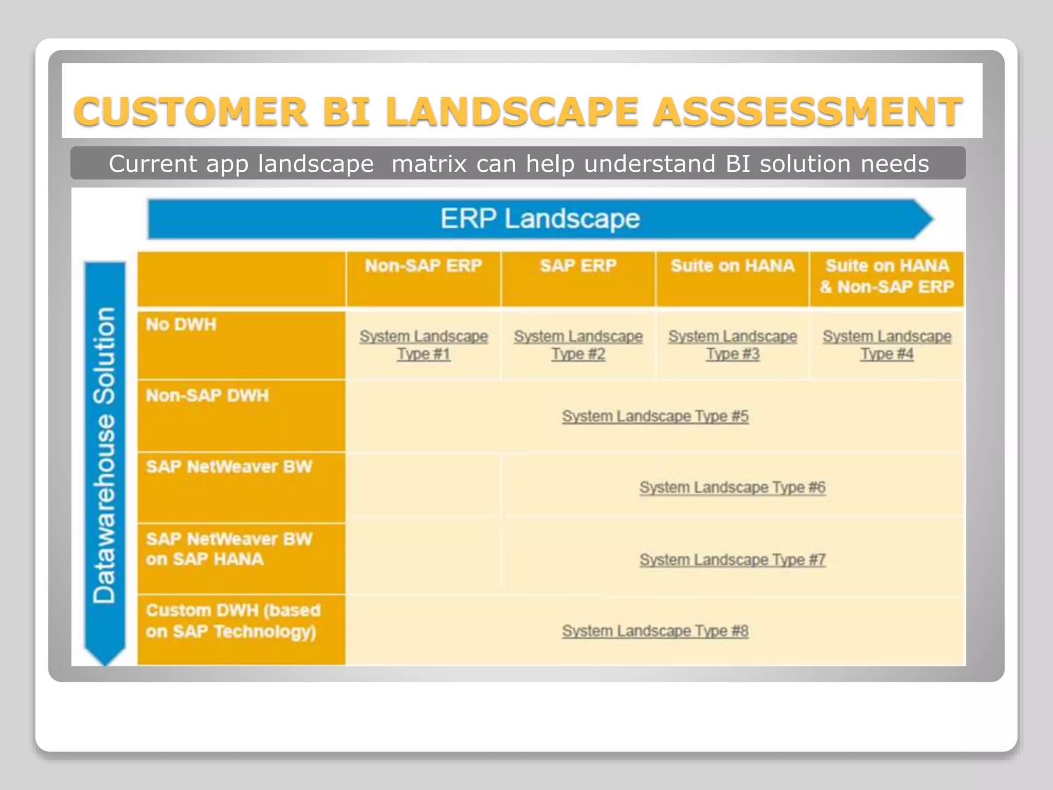 CUSTOMER BI LANDSCAPE ASSSESSMENT
Current app landscape matrix can help understand BI solution needs
 