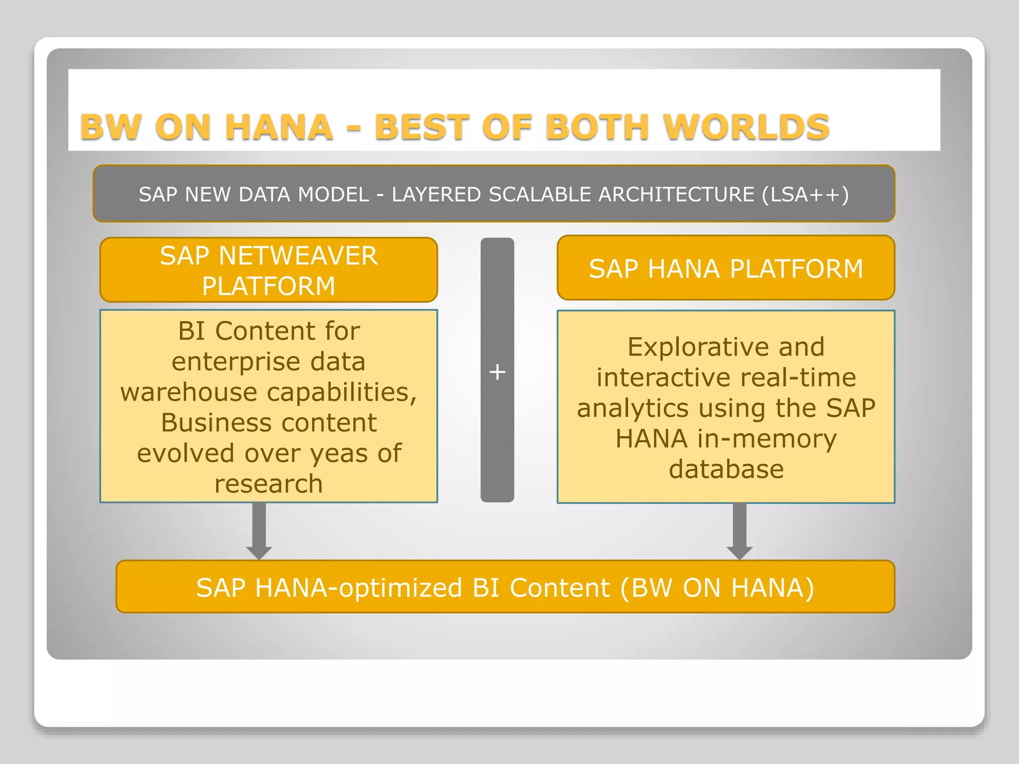 +
BW ON HANA - BEST OF BOTH WORLDS
SAP NETWEAVER
PLATFORM
SAP HANA PLATFORM
SAP NEW DATA MODEL - LAYERED SCALABLE ARCHITECTURE (LSA++)
BI Content for
enterprise data
warehouse capabilities,
Business content
evolved over yeas of
research
Explorative and
interactive real-time
analytics using the SAP
HANA in-memory
database
SAP HANA-optimized BI Content (BW ON HANA)
 