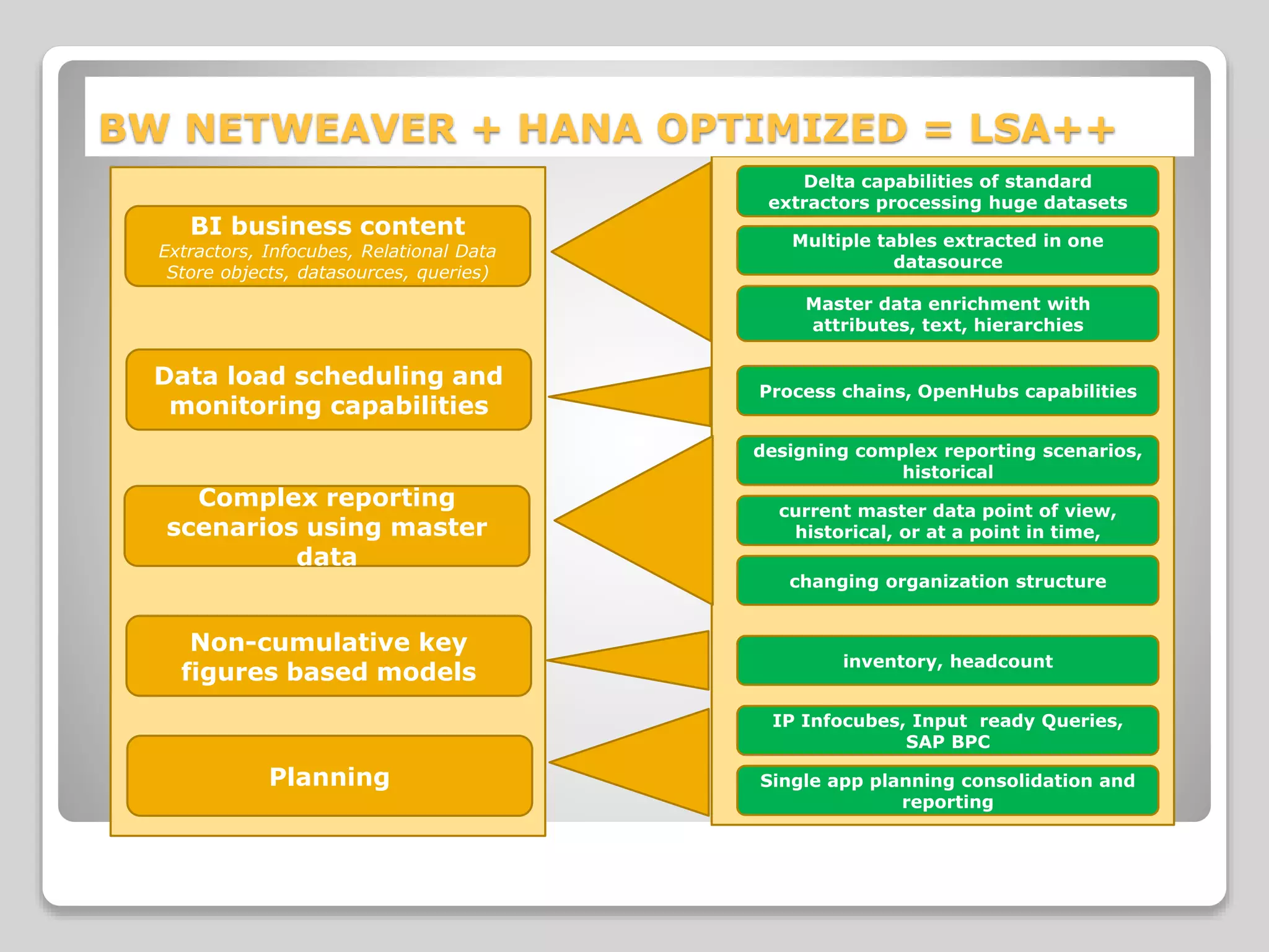 BW NETWEAVER + HANA OPTIMIZED = LSA++
Planning
Non-cumulative key
figures based models
Data load scheduling and
monitoring capabilities
Complex reporting
scenarios using master
data
BI business content
Extractors, Infocubes, Relational Data
Store objects, datasources, queries)
Delta capabilities of standard
extractors processing huge datasets
designing complex reporting scenarios,
historical
Master data enrichment with
attributes, text, hierarchies
Multiple tables extracted in one
datasource
changing organization structure
current master data point of view,
historical, or at a point in time,
IP Infocubes, Input ready Queries,
SAP BPC
Single app planning consolidation and
reporting
Process chains, OpenHubs capabilities
inventory, headcount
 