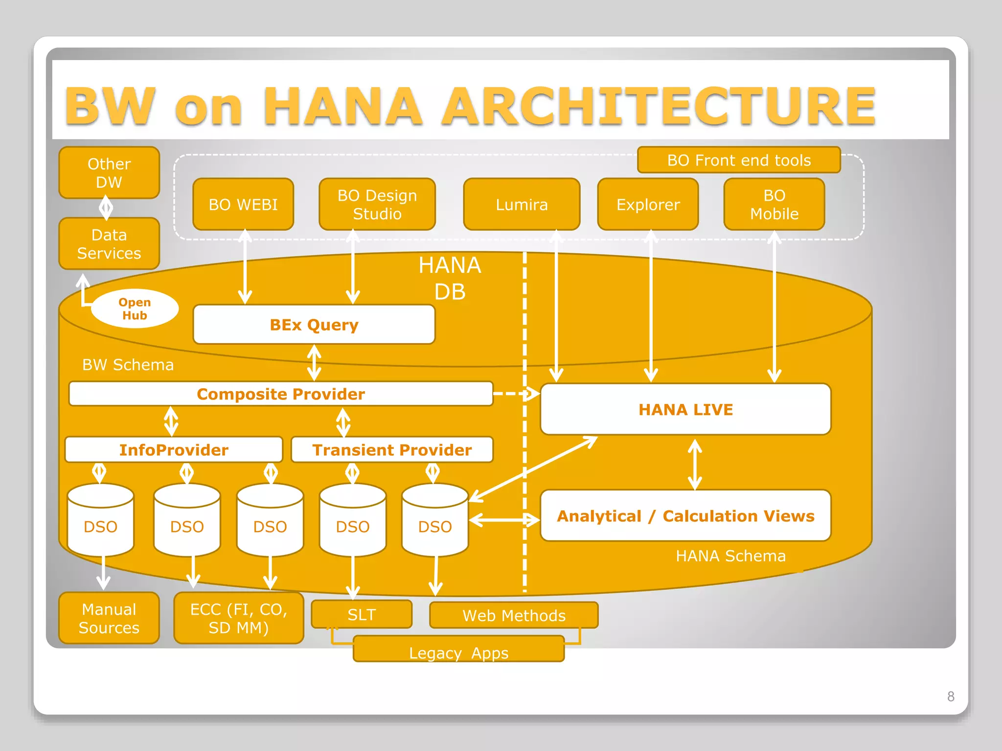 BW on HANA ARCHITECTURE
8
Web Methods
Legacy Apps
SLTECC (FI, CO,
SD MM)
Manual
Sources
Composite Provider
BEx Query
Data
Services
BO
Mobile
ExplorerLumira
BO Design
Studio
BO WEBI
Other
DW
HANA Schema
BW Schema
DSO DSO DSO DSO DSO
Analytical / Calculation Views
HANA LIVE
InfoProvider Transient Provider
Open
Hub
HANA
DB
BO Front end tools
 