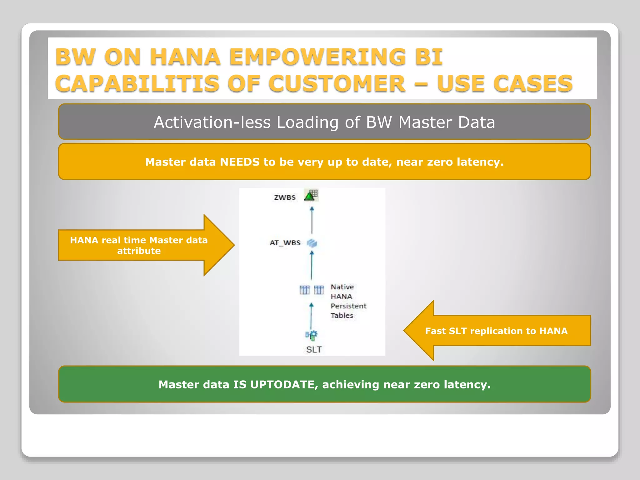 BW ON HANA EMPOWERING BI
CAPABILITIS OF CUSTOMER – USE CASES
Master data NEEDS to be very up to date, near zero latency.
Master data IS UPTODATE, achieving near zero latency.
HANA real time Master data
attribute
Activation-less Loading of BW Master Data
Fast SLT replication to HANA
 