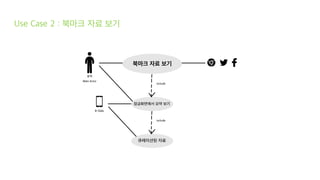 Use Case 2 : 북마크 자료 보기
 