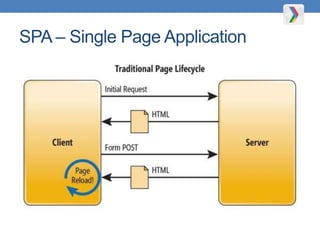 SPA – Single Page Application
 