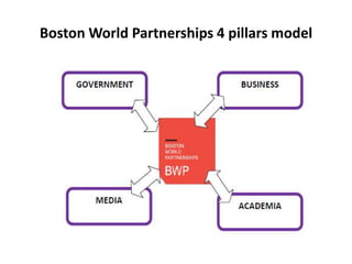 Boston World Partnerships 4 pillars model
 