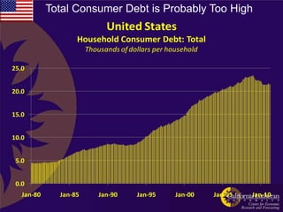 Total Consumer Debt is Probably Too High
                             United States
                   Household Consumer Debt: Total
                       Thousands of dollars per household

25.0


20.0


15.0


10.0


 5.0


 0.0
   Jan-80     Jan-85       Jan-90     Jan-95      Jan-00    Jan-05   Jan-10
 