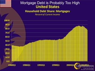 Mortgage Debt is Probably Too High
                      United States
              Household Debt Share: Mortgages
                      Percent of Current Income

100.0
 90.0
 80.0
 70.0
 60.0
 50.0
 40.0
 30.0
 20.0
 10.0
  0.0
   1980Q1    1986Q1     1992Q1        1998Q1      2004Q1   2010Q1
 