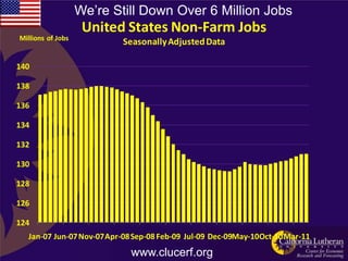 We‟re Still Down Over 6 Million Jobs
                    United States Non-Farm Jobs
Millions of Jobs
                           Seasonally Adjusted Data

140

138

136

134

132

130

128

126

124
  Jan-07 Jun-07 Nov-07Apr-08 Sep-08 Feb-09 Jul-09 Dec-09May-10Oct-10Mar-11
                            www.clucerf.org
 