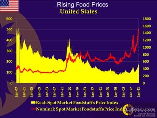Rising Food Prices
                                                             United States
600                                                                                                                                                             1800
                                                                                                                                                                1600
500
                                                                                                                                                                1400
400                                                                                                                                                             1200
                                                                                                                                                                1000
300
                                                                                                                                                                800
200                                                                                                                                                             600
                                                                                                                                                                400
100
                                                                                                                                                                200
  0                                                                                                                                                             0
      Jan-47




                                 Jan-59




                                                             Jan-71


                                                                               Jan-79
                                                                                        Jan-83


                                                                                                          Jan-91




                                                                                                                                     Jan-03
               Jan-51
                        Jan-55


                                          Jan-63
                                                   Jan-67


                                                                      Jan-75




                                                                                                 Jan-87


                                                                                                                   Jan-95
                                                                                                                            Jan-99


                                                                                                                                              Jan-07
                                                                                                                                                       Jan-11
                                 Real: Spot Market Foodstuffs Price Index
                                 Nominal: Spot Market Foodstuffs Price Index
 