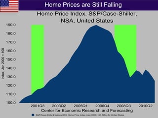 Home Prices are Still Falling




     www.clucerf.org
 