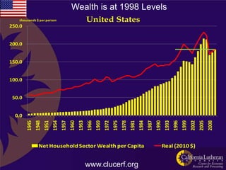 Wealth is at 1998 Levels
   thousands $ per person                                United States
250.0


200.0


150.0


100.0


 50.0


  0.0
        1945
               1948



                                    1957
                                           1960
                                                  1963



                                                                       1972
                                                                              1975



                                                                                                   1984
                                                                                                          1987



                                                                                                                                1996
                                                                                                                                       1999
                      1951
                             1954




                                                         1966
                                                                1969



                                                                                     1978
                                                                                            1981



                                                                                                                 1990
                                                                                                                         1993



                                                                                                                                              2002
                                                                                                                                                     2005
                                                                                                                                                            2008
                 Net Household Sector Wealth per Capita                                                                 Real (2010 $)


                                                         www.clucerf.org
 