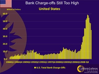 Bank Charge-offs Still Too High
   Billions of Dollars         United States
60.0


50.0


40.0


30.0


20.0


10.0


 0.0
   1984Q1 1986Q4 1989Q3 1992Q2 1995Q1 1997Q4 2000Q3 2003Q2 2006Q12008 Q4

                               U.S. Total Bank Charge-Offs
 