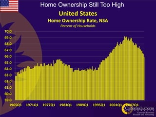 Home Ownership Still Too High
                              United States
                       Home Ownership Rate, NSA
                              Percent of Households
70.0
69.0
68.0
67.0
66.0
65.0
64.0
63.0
62.0
61.0
60.0
59.0
   1965Q1   1971Q1   1977Q1   1983Q1   1989Q1    1995Q1   2001Q1   2007Q1
 