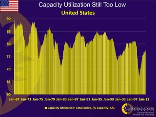 Capacity Utilization Still Too Low
                          United States
90


85


80


75


70


65


60
 Jan-67 Jan-71 Jan-75 Jan-79 Jan-83 Jan-87 Jan-91 Jan-95 Jan-99 Jan-03 Jan-07 Jan-11

                        Capacity Utilization: Total index, (% Capacity, SA)
 