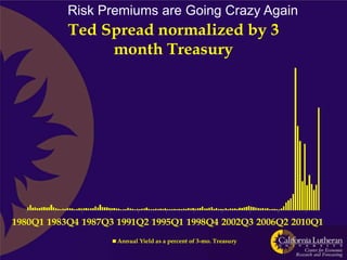 Risk Premiums are Going Crazy Again
           Ted Spread normalized by 3
                month Treasury




1980Q1 1983Q4 1987Q3 1991Q2 1995Q1 1998Q4 2002Q3 2006Q2 2010Q1
                    Annual Yield as a percent of 3-mo. Treasury
 
