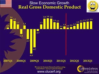 Slow Economic Growth
                      Real Gross Domestic Product

        3.6                                                              3.8 3.9 3.8
              3.0                                                                                                                          2.7 2.9
                                                                                       2.5 2.3                                     2.4 2.5
                    1.7                                            1.7                                                       1.9
                                 1.3                                                                   1.0             1.2
  0.5                                                                                            0.4         0.5 0.8


                                                            -0.7
                          -1.8

                                       -3.7



                                                     -6.7


                                              -8.9

2007Q1              2008Q1                    2009Q1                     2010Q1            2011Q1                2012Q1                2013Q1

                                                            Center for Economic Research and Forecasting
                                                            United States - (saar q-o-q percent change)

                                                             www.clucerf.org
 