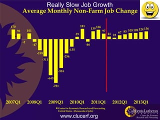 Really Slow Job Growth
             Average Monthly Non-Farm Job Change

  170                                                             181
                                                                              139 166                                    136
        96        101                                                                   97                 105 109 124
                                                                                             44 22   67 85
                                                             39

             -2
                        -47                                             -46
                                                      -135
                              -199
                                                 -256
                                 -311


                                            -516

                                     -643

                                         -781




2007Q1            2008Q1                2009Q1          2010Q1                2011Q1           2012Q1          2013Q1
                                            Center for Economic Research and Forecasting
                                            United States - (thousands of jobs)

                                                www.clucerf.org
 